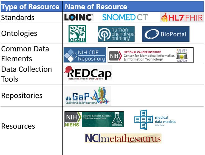 Contains images of standards (LOINC, SnowMed CT, HL7 FHIR), ontologies (MeSH, Human Phenotype Ontology, Bio Portal), common data elements (NIH CDE Repository, National Cancer Institute), data collection tools (REDCap), repositories (dbGap), and resources (NIH NIEHS, Medical Data Models, NCI Meta Thesauraus) that are connected to the PhenX Toolkit.