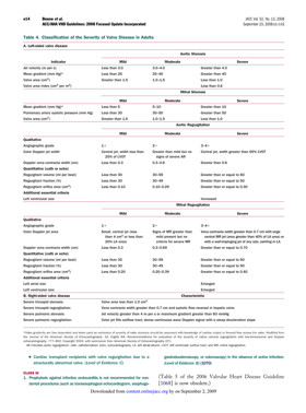 Table 4. Classification of the Severity of Valve Disease in Adults