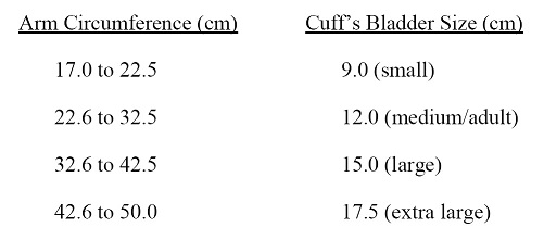 Cuff Size Indicated by Measured Arm Circumference