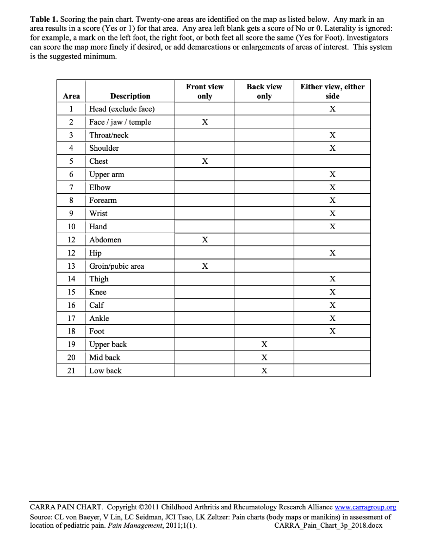 Scoring pain chart
